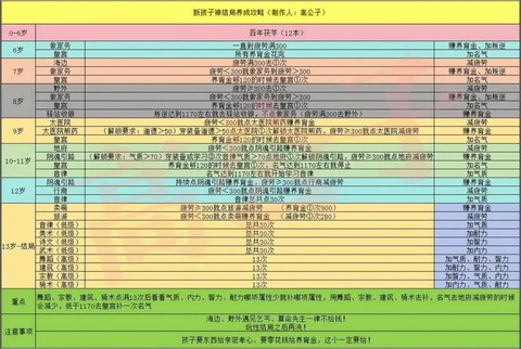 大话2孩子怎么修炼[图1]