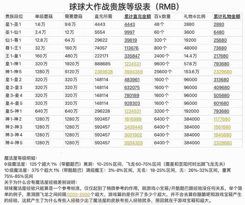 球球大作战最高段位是什么