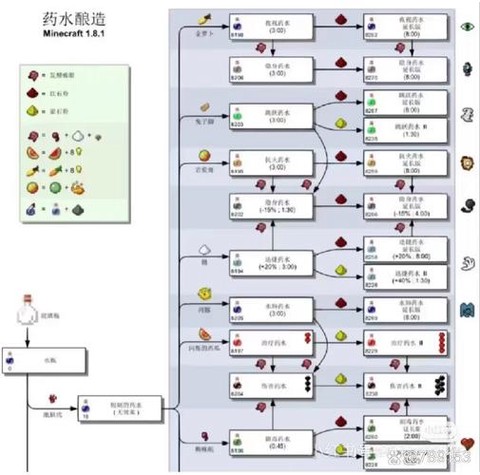 我的世界如何炼药大全[图1]